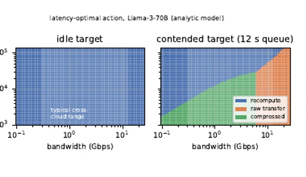 Portage analytic action frontier comparing recompute, raw KV transfer, and compressed KV transfer